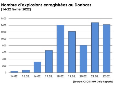 Número de explosões registradas no Donbass (14 a 22 de fevereiro de 2022) Fonte: Relatório Diário da OSCE SMM.